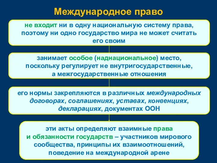 Международное право не входит ни в одну национальную систему права, поэтому ни