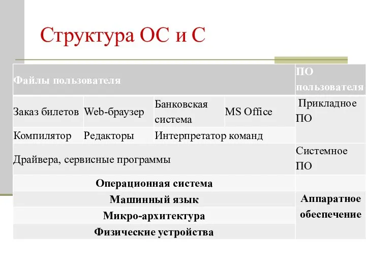 Структура ОС и С