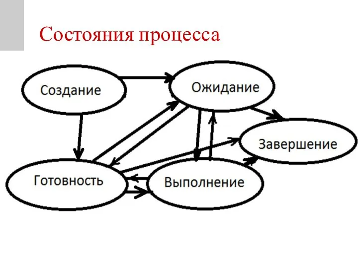 Состояния процесса