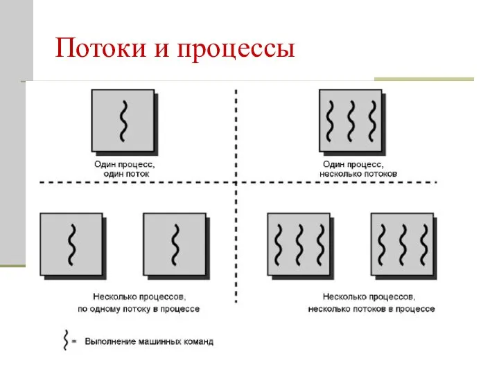 Потоки и процессы