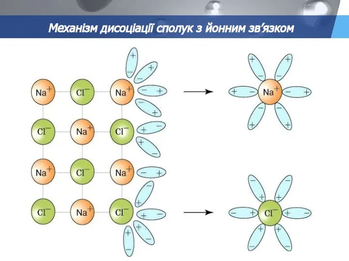 Механізм дисоціації сполук з йонним зв’язком