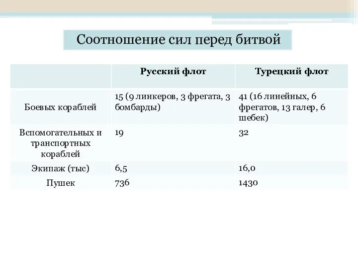 Соотношение сил перед битвой