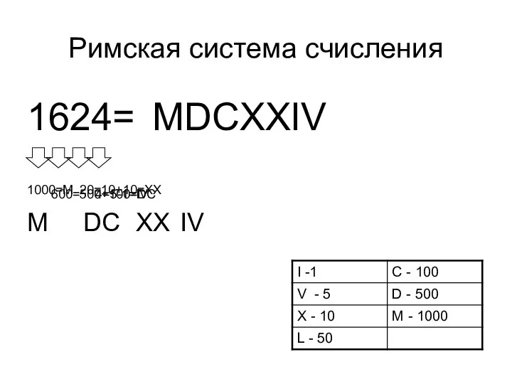 Римская система счисления MDCXXIV 1000=M M 600=500+100=DC DC XX 20=10+10=XX IV 1624= 4=5-1=IV