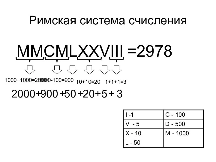 Римская система счисления MMCMLXXVIII 1000+1000=2000 2000 1000-100=900 900 50 1+1+1=3 20 5