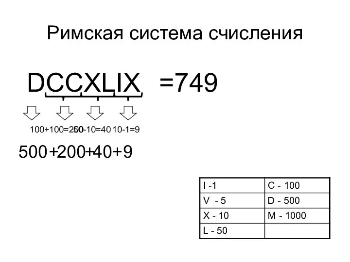 Римская система счисления DCCXLIX 100+100=200 500 50-10=40 200 40 10-1=9 9 + =749 + +