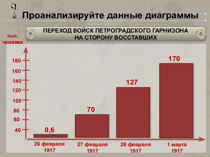 тыс. человек 40 80 100 120 140 160 60 26 февраля 1917