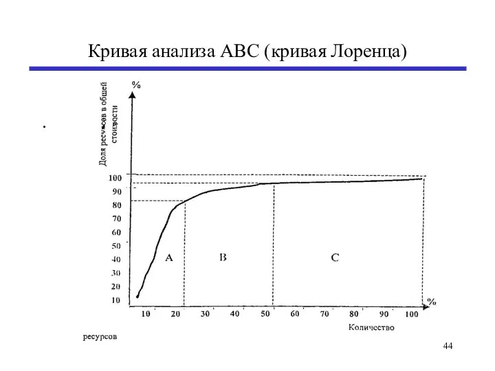Кривая анализа ABC (кривая Лоренца) .
