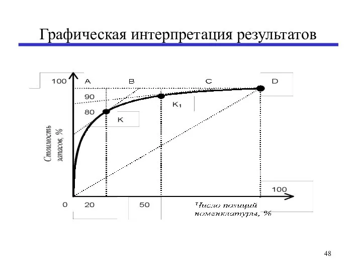 Графическая интерпретация результатов