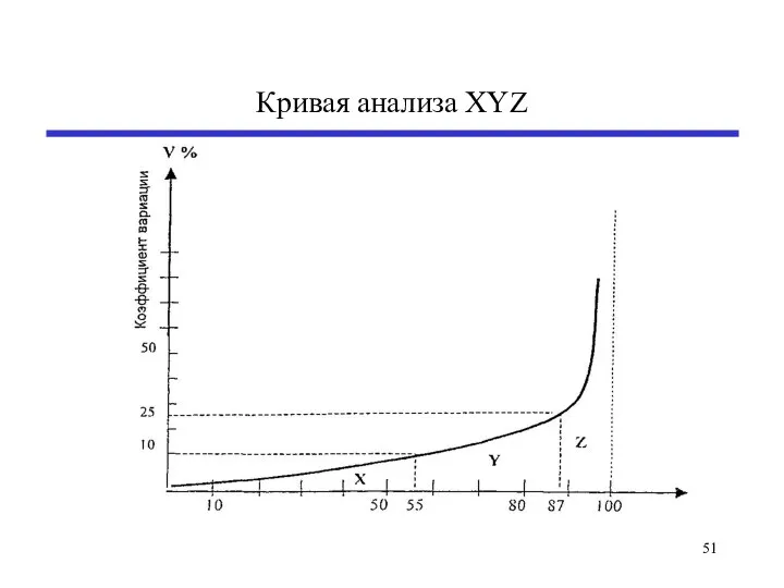 Кривая анализа XYZ