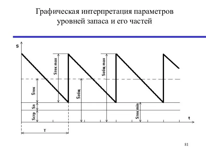 Графическая интерпретация параметров уровней запаса и его частей .