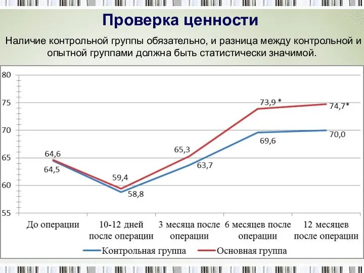 Проверка ценности Наличие контрольной группы обязательно, и разница между контрольной и опытной