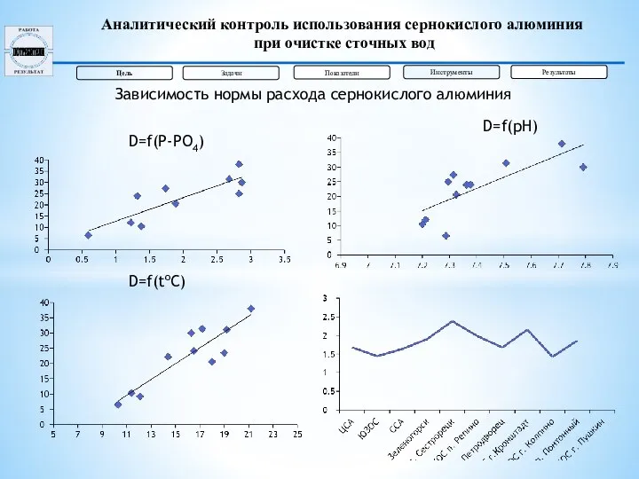 Зависимость нормы расхода сернокислого алюминия D=f(P-PO4) D=f(pH) D=f(toC)