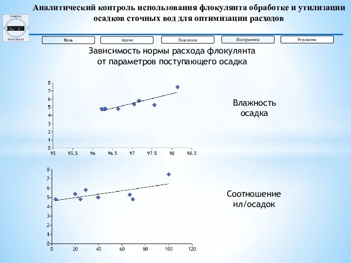 Зависимость нормы расхода флокулянта от параметров поступающего осадка Соотношение ил/осадок Влажность осадка