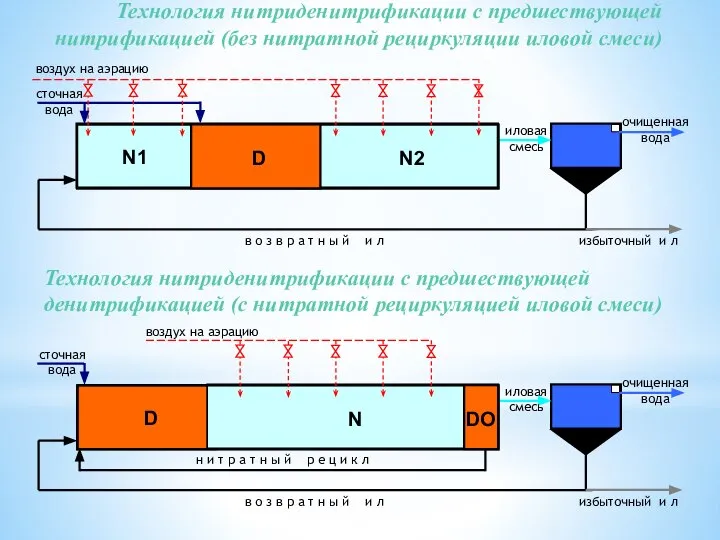 Технология нитриденитрификации с предшествующей нитрификацией (без нитратной рециркуляции иловой смеси) воздух на