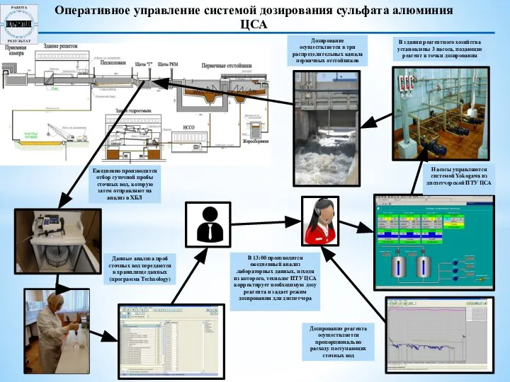 Оперативное управление системой дозирования сульфата алюминия ЦСА Дозирование осуществляется в три распределительных