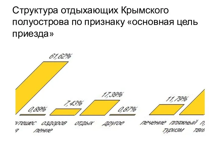 Структура отдыхающих Крымского полуострова по признаку «основная цель приезда»