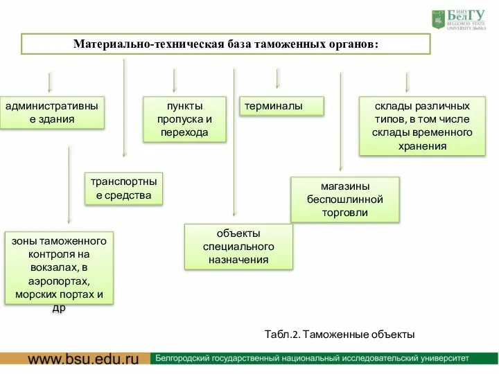 Материально-техническая база таможенных органов: административные здания магазины беспошлинной торговли склады различных типов,