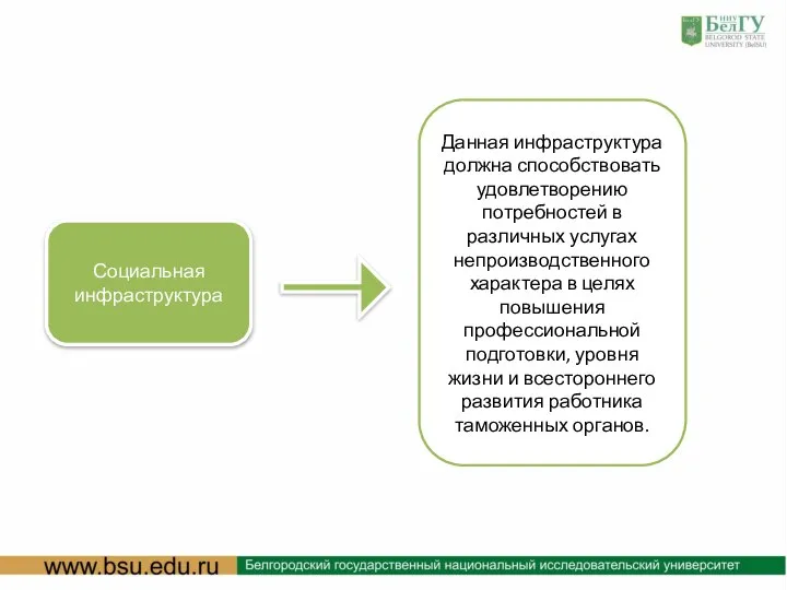 Социальная инфраструктура Данная инфраструктура должна способствовать удовлетворению потребностей в различных услугах непроизводственного