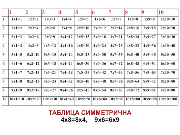ТАБЛИЦА СИММЕТРИЧНА 4х8=8х4, 9х6=6х9