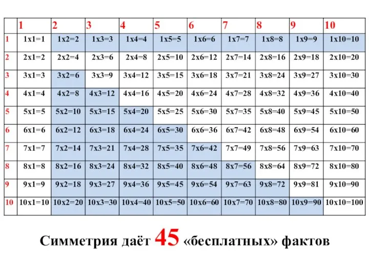 Симметрия даёт 45 «бесплатных» фактов