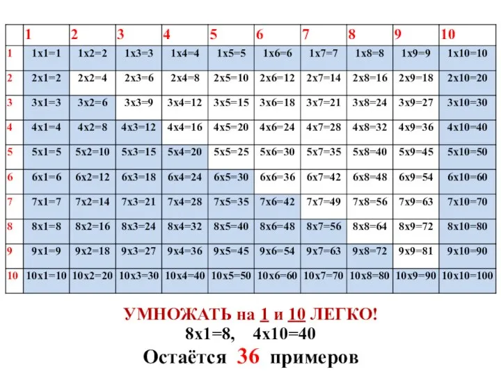 УМНОЖАТЬ на 1 и 10 ЛЕГКО! 8х1=8, 4х10=40 Остаётся 36 примеров