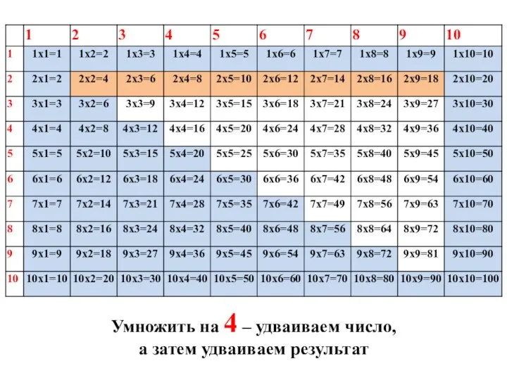 Умножить на 4 – удваиваем число, а затем удваиваем результат