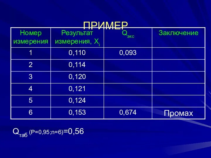 ПРИМЕР Qтаб (Р=0,95;n=6)=0,56