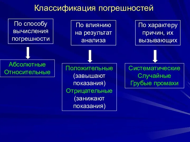 Классификация погрешностей По способу вычисления погрешности По влиянию на результат анализа По характеру причин, их вызывающих