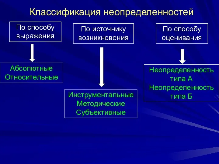 Классификация неопределенностей По способу выражения По источнику возникновения По способу оценивания