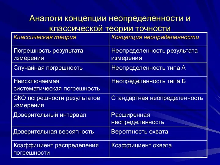 Аналоги концепции неопределенности и классической теории точности