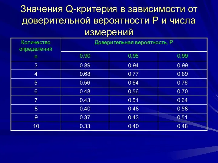 Значения Q-критерия в зависимости от доверительной вероятности Р и числа измерений