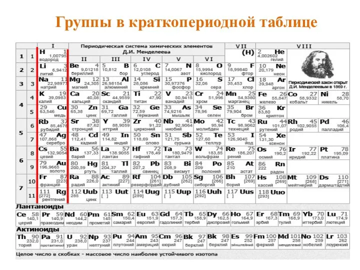 Группы в краткопериодной таблице