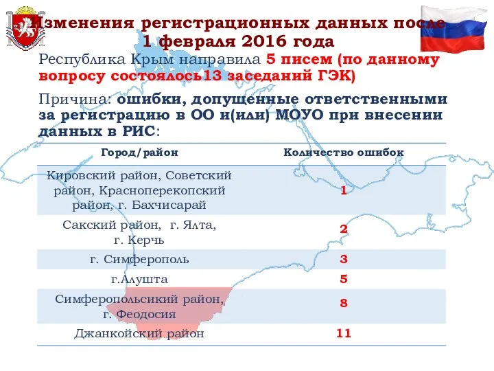 Изменения регистрационных данных после 1 февраля 2016 года Республика Крым направила 5