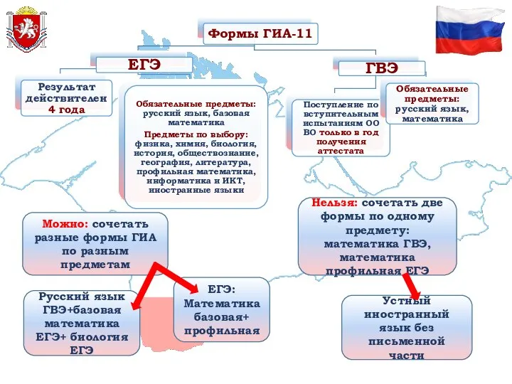 Можно: сочетать разные формы ГИА по разным предметам Русский язык ГВЭ+базовая математика