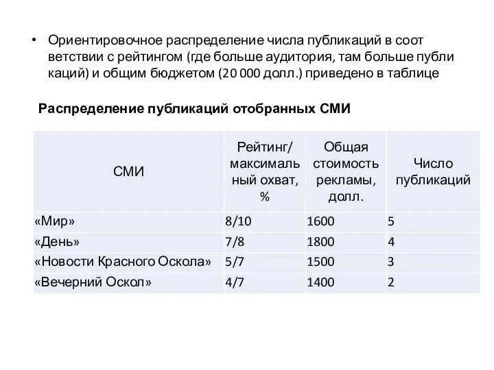 Ориентировочное распределение числа публикаций в соот­ветствии с рейтингом (где больше аудитория, там