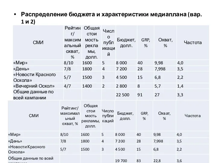 Распределение бюджета и характеристики медиаплана (вар. 1 и 2)