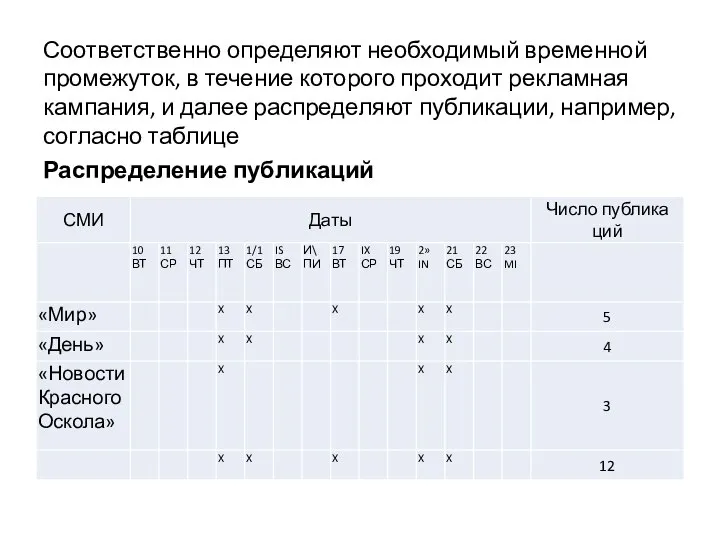 Соответственно определяют необходимый временной про­межуток, в течение которого проходит рекламная кампания, и