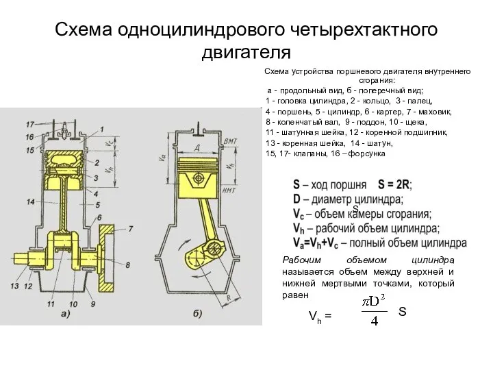 Схема одноцилиндрового четырехтактного двигателя Схема устройства поршневого двигателя внутреннего сгорания: а -