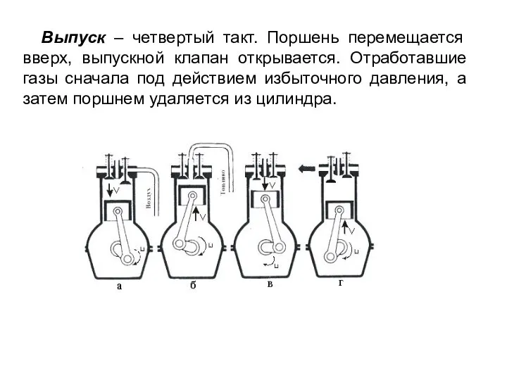 Выпуск – четвертый такт. Поршень перемещается вверх, выпускной клапан открывается. Отработавшие газы