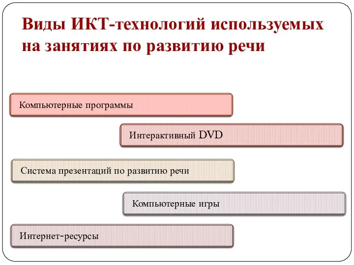 Виды ИКТ-технологий используемых на занятиях по развитию речи