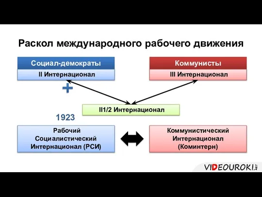 Раскол международного рабочего движения Социал-демократы Коммунисты II Интернационал III Интернационал II1/2 Интернационал