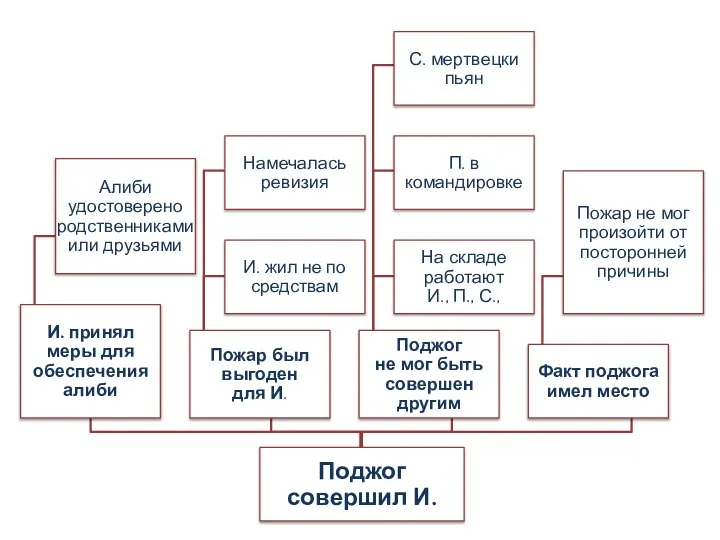 Поджог совершил И. И. принял меры для обеспечения алиби Алиби удостоверено родственниками