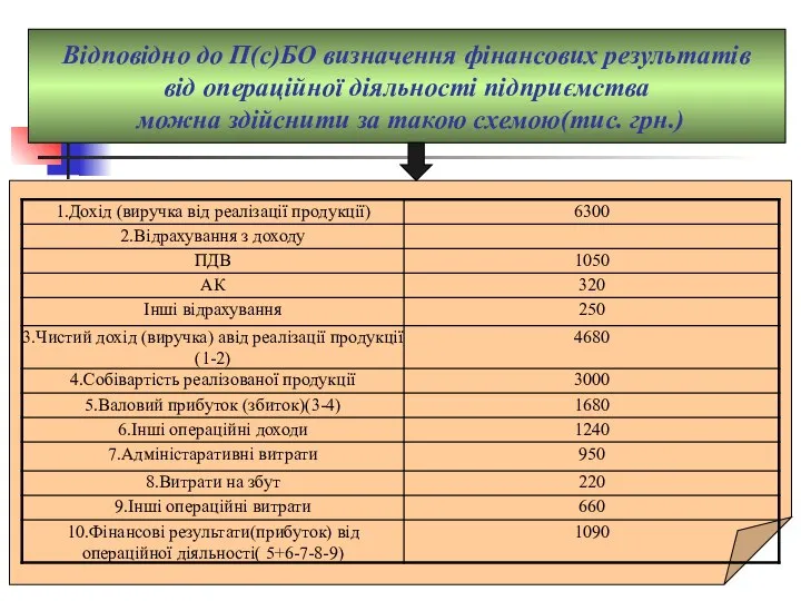 Відповідно до П(с)БО визначення фінансових результатів від операційної діяльності підприємства можна здійснити за такою схемою(тис. грн.)