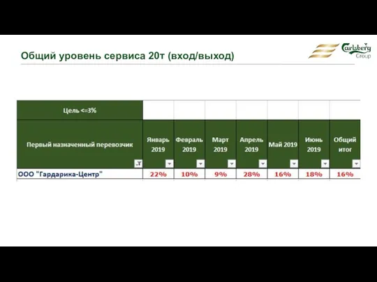 Общий уровень сервиса 20т (вход/выход)