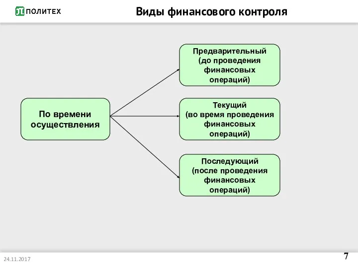 Виды финансового контроля 7 По времени осуществления Предварительный (до проведения финансовых операций)