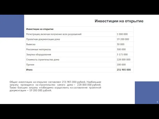 Общие инвестиции на открытие составляют 251 905 000 рублей. Наибольшие затраты приходятся