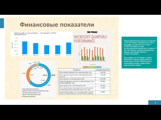 Общие ежемесячные затраты составляют 6 233 283 рублей. Наибольшие затраты приходятся на