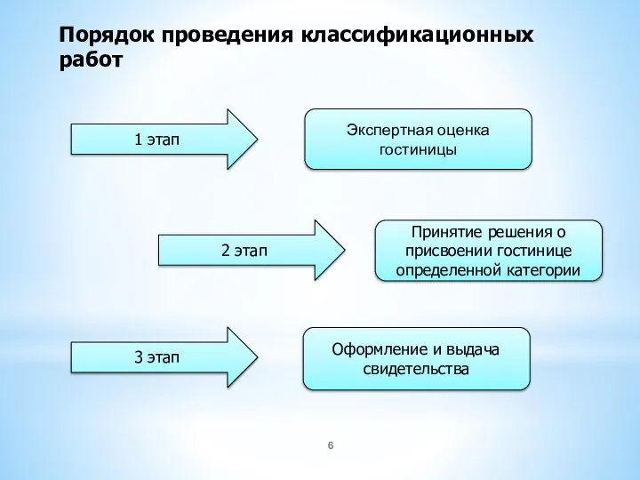 Порядок проведения классификационных работ 1 этап 2 этап 3 этап Экспертная оценка