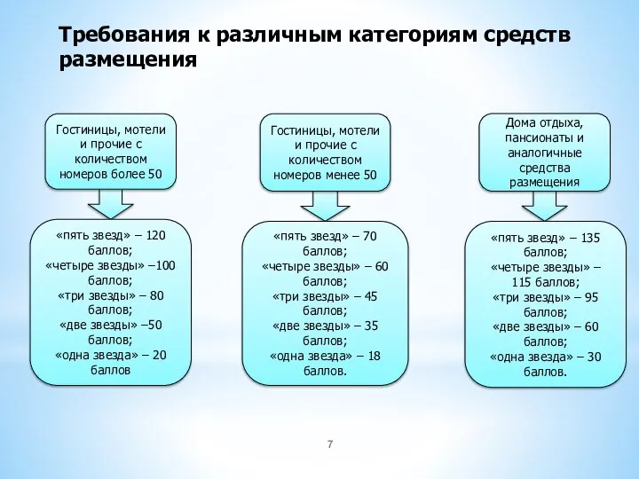 Требования к различным категориям средств размещения «пять звезд» – 120 баллов; «четыре