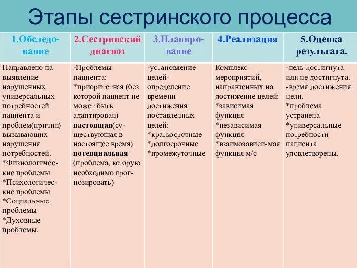 Этапы сестринского процесса